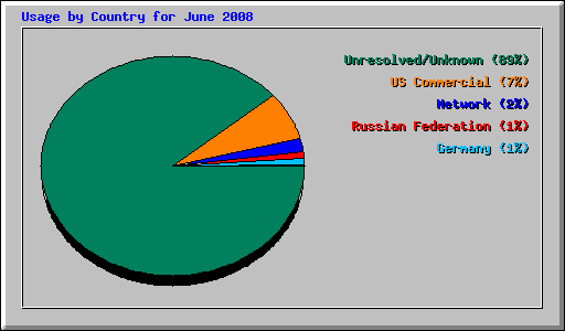 Usage by Country for June 2008