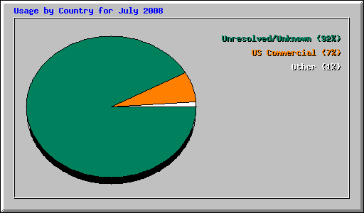 Usage by Country for July 2008