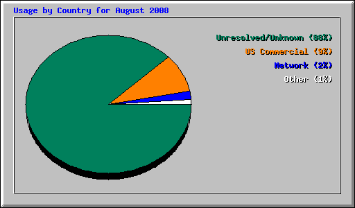 Usage by Country for August 2008