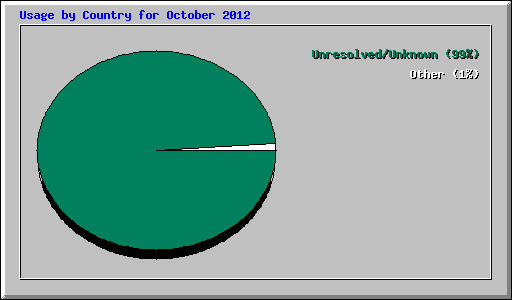 Usage by Country for October 2012