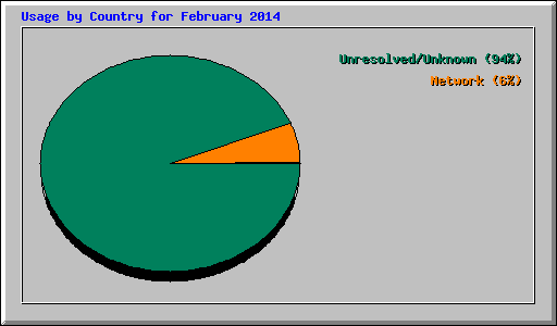 Usage by Country for February 2014