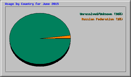 Usage by Country for June 2015