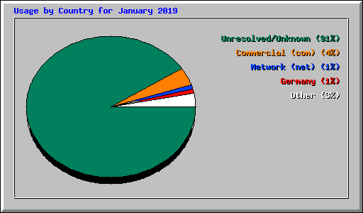 Usage by Country for January 2019