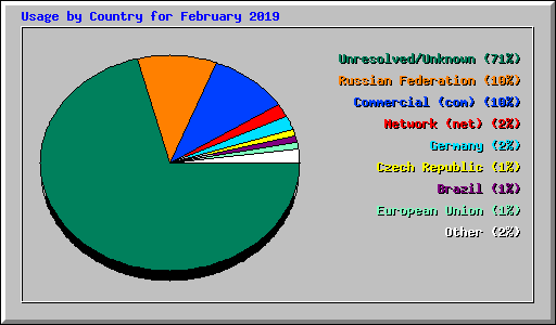 Usage by Country for February 2019