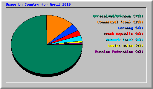 Usage by Country for April 2019