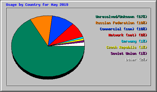 Usage by Country for May 2019