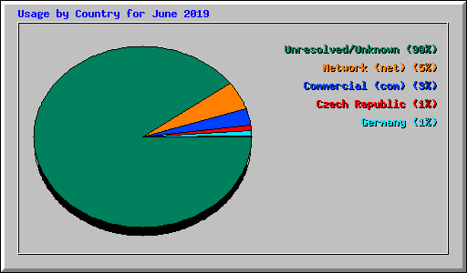 Usage by Country for June 2019