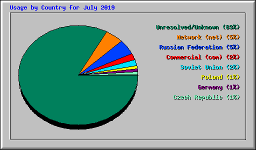 Usage by Country for July 2019