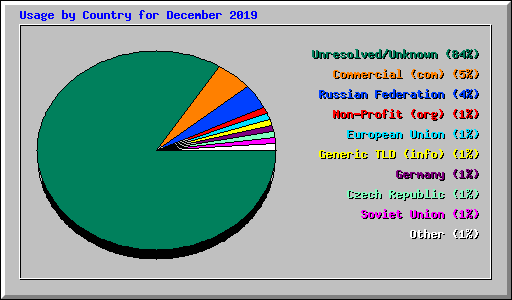 Usage by Country for December 2019