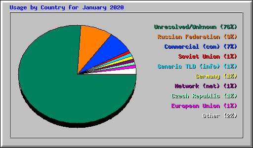 Usage by Country for January 2020