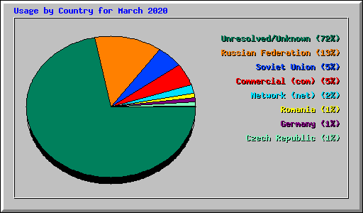 Usage by Country for March 2020