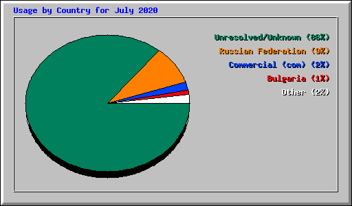 Usage by Country for July 2020