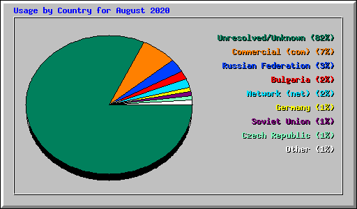 Usage by Country for August 2020