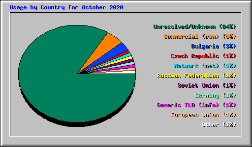 Usage by Country for October 2020