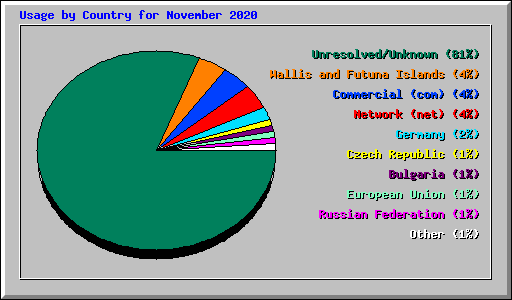 Usage by Country for November 2020