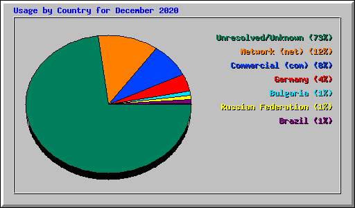 Usage by Country for December 2020