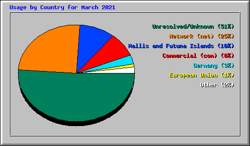 Usage by Country for March 2021