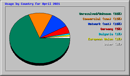 Usage by Country for April 2021