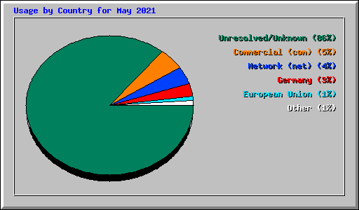 Usage by Country for May 2021