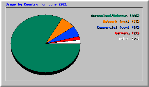 Usage by Country for June 2021