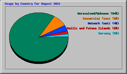 Usage by Country for August 2021