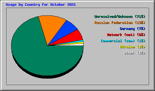 Usage by Country for October 2021