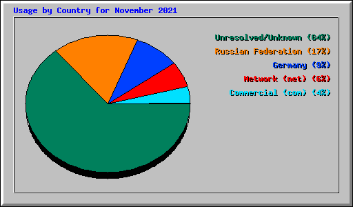 Usage by Country for November 2021