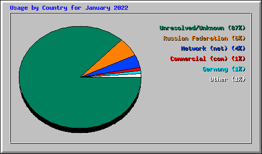 Usage by Country for January 2022