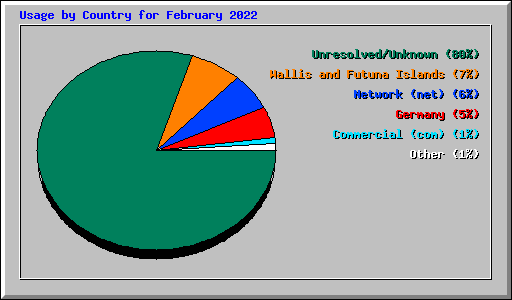 Usage by Country for February 2022