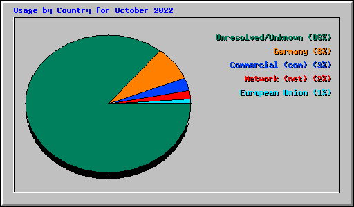 Usage by Country for October 2022
