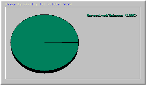 Usage by Country for October 2023