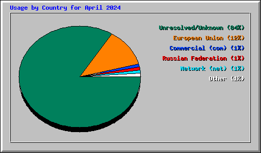 Usage by Country for April 2024