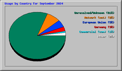 Usage by Country for September 2024