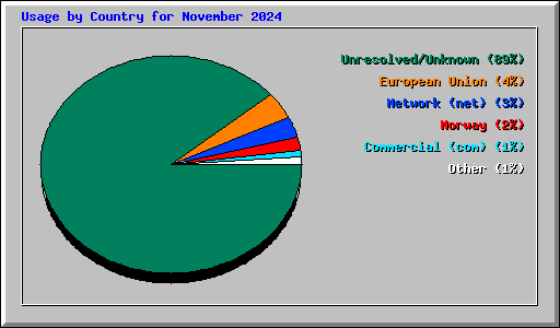 Usage by Country for November 2024