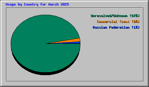 Usage by Country for March 2025