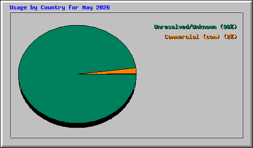 Usage by Country for May 2026