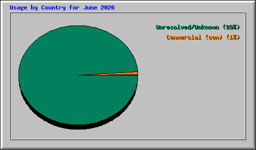 Usage by Country for June 2026