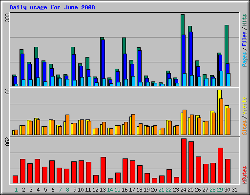 Daily usage for June 2008