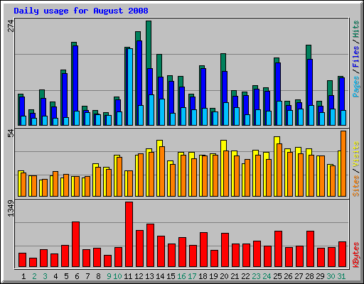 Daily usage for August 2008