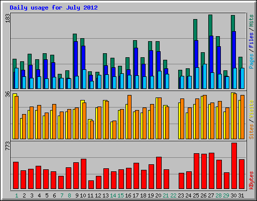 Daily usage for July 2012