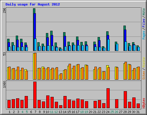 Daily usage for August 2012