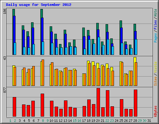 Daily usage for September 2012