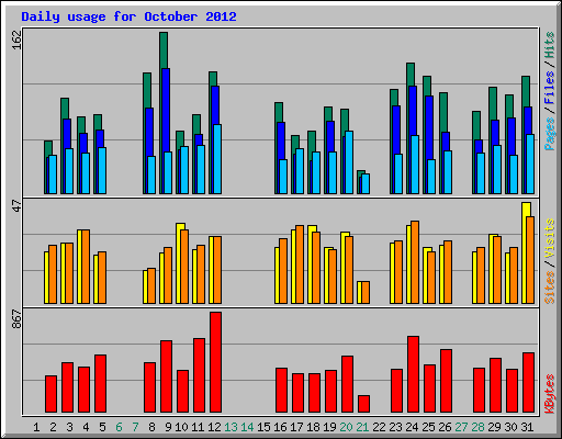 Daily usage for October 2012