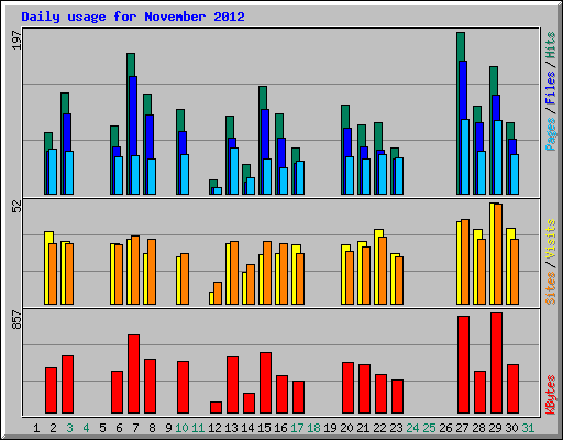 Daily usage for November 2012