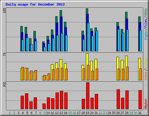 Daily usage for December 2012