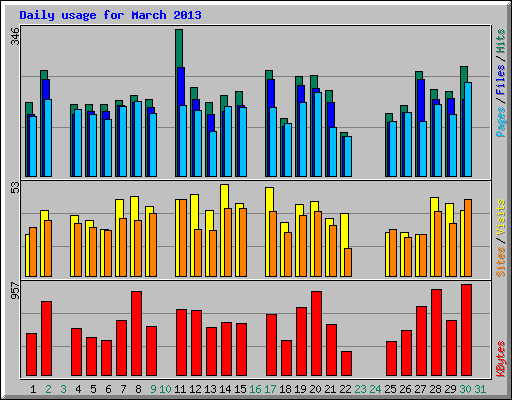 Daily usage for March 2013