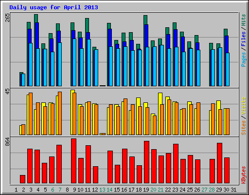 Daily usage for April 2013