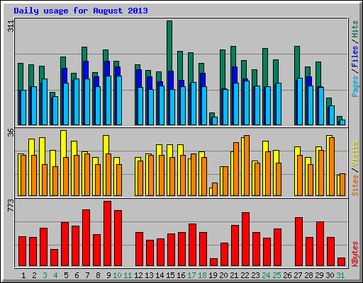 Daily usage for August 2013