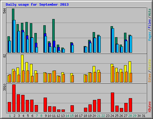 Daily usage for September 2013