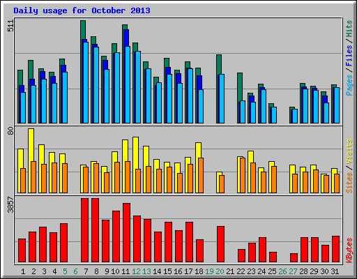 Daily usage for October 2013
